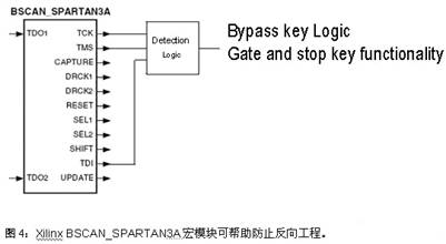 �z�y߉݋�ɱO��FPGA�����е�JTAG������̖