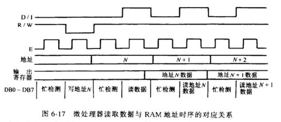 ΢̎�����xȡ�����cRAM��ַ�r��Č����Pϵ