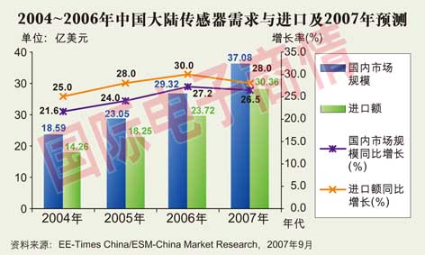 各行業(yè)對傳感器的大量需求，為中國大陸傳感器產業(yè)提供了很好的發(fā)展機遇。