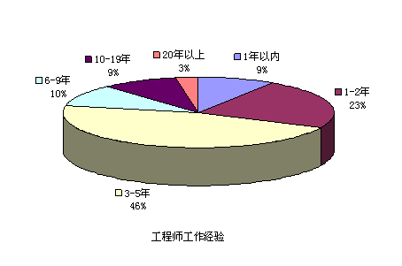 工程師工作經驗