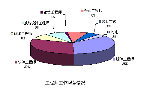 工程師工作職務情況