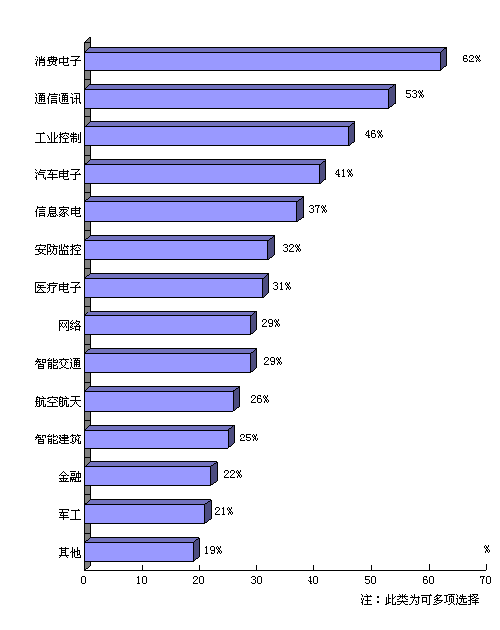 被調查者主要從事消費電子