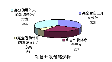 項目開發策略選擇
