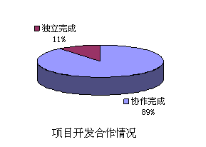 項目開發合作情況