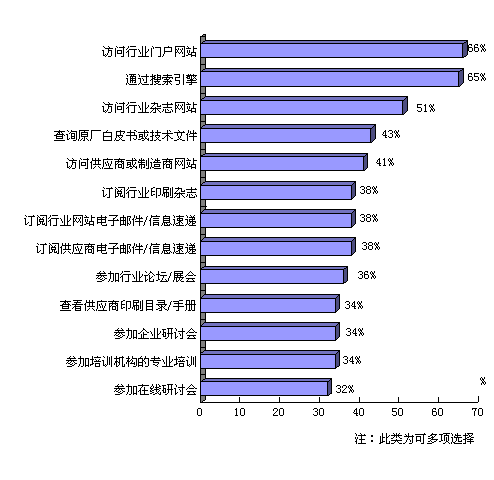 在獲取專業上的新技術新知識等信息資源方面