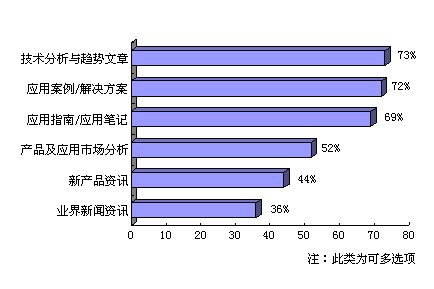應用案例/解決方案方面的文章是最受工程師們歡迎的