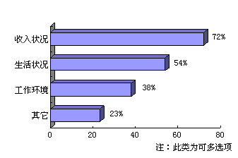 在問到最想改變的是什么時