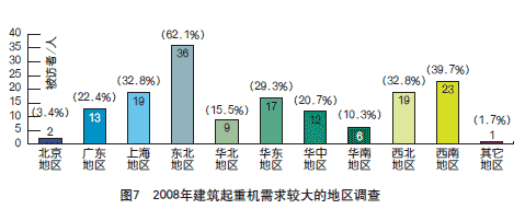 2008年建筑起重機(jī)械市場(chǎng)調(diào)查