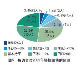 2008年建筑起重機(jī)械市場(chǎng)調(diào)查