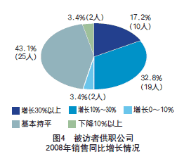 2008年建筑起重機(jī)械市場(chǎng)調(diào)查