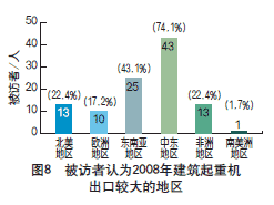 2008年建筑起重機(jī)械市場(chǎng)調(diào)查